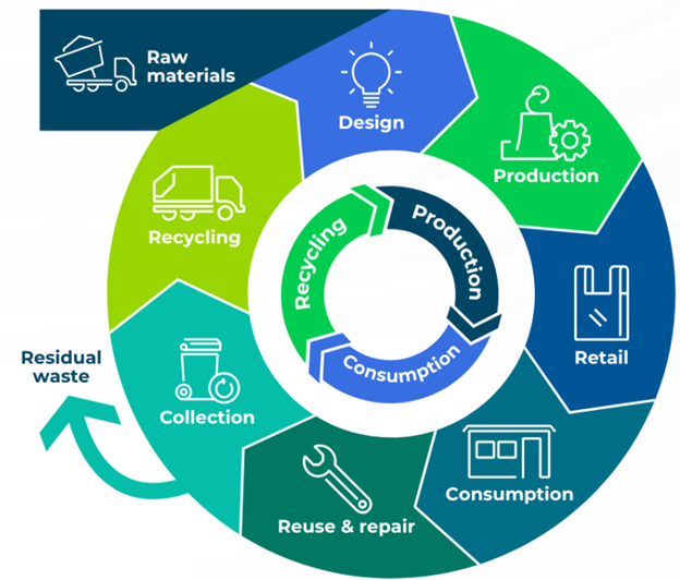Waste Management Product Lifecycle